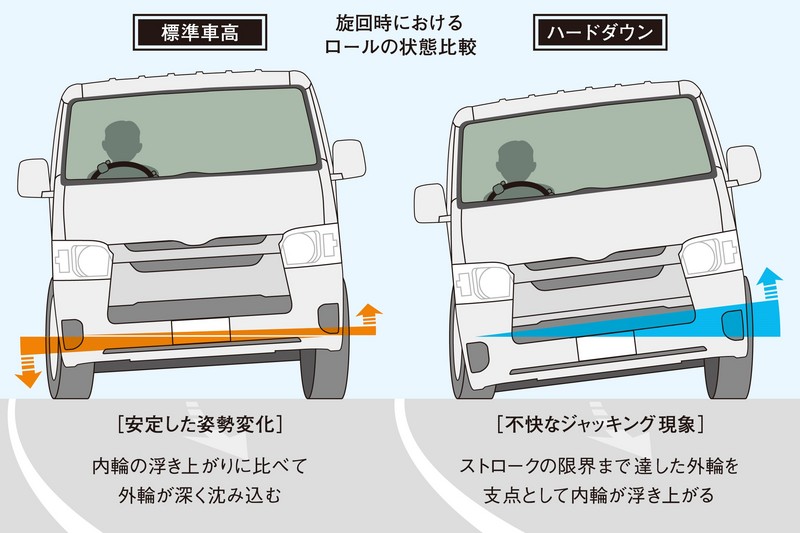 ハードダウンユーザーを悩ませる「ジャッキング」を解消。車体の浮き上がりが原因で起こる不自然なロールを抑え、安定感のある軽快な走りを実現。