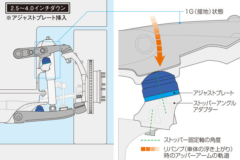 オプション設定された“ アジャストプレート ”を組み合わせることで、ロールやピッチング量を自由自在にコントロール。