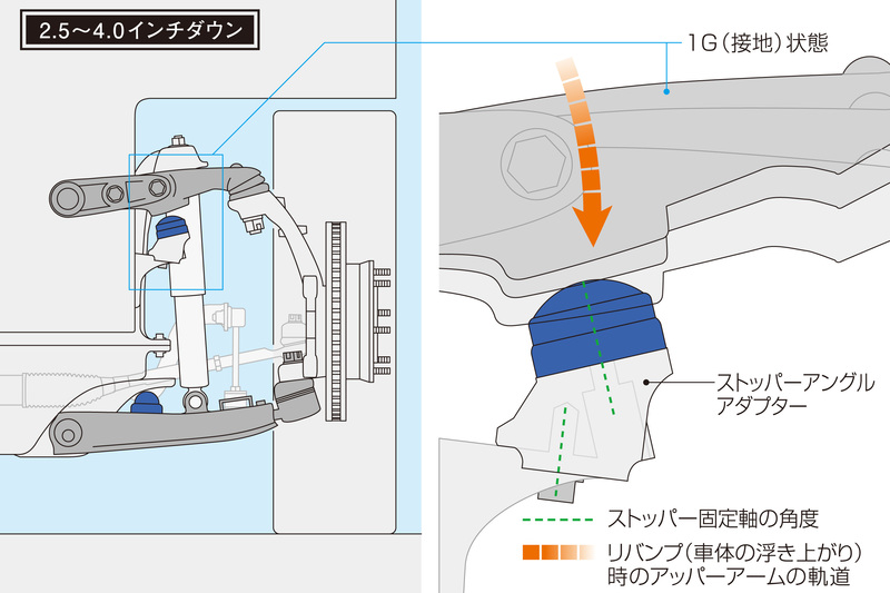 「ストッパーアングルアダプター」を介して角度を補正。ハードダウン状態においてもアッパーアームからの入力をほぼ垂直に受け止めることに成功。
