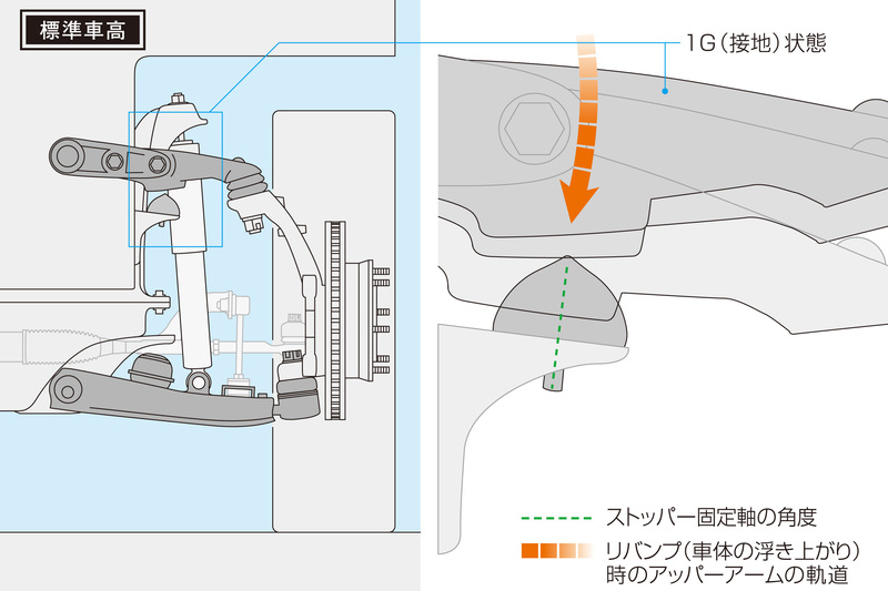 標準車高を基準に設計されている純正リバンプストッパー。ローダウン状態において同様に機能させることは物理的に不可能。