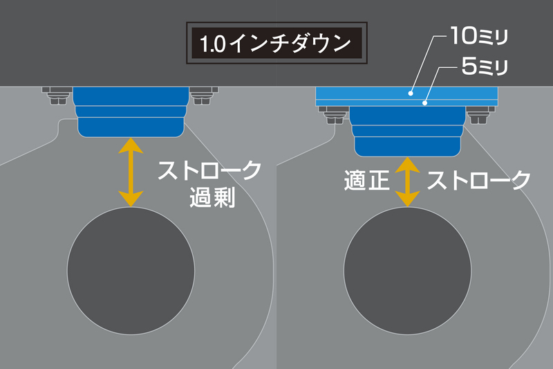 バンプストッパーの交換によってストロークを確保。しかし、4.0インチダウン対応の薄型サイズではリアの沈み込みが過剰になるため、ダウン量に応じて挿入できる“アジャストプレート”を使用したストロークバランスの適正化が必須。