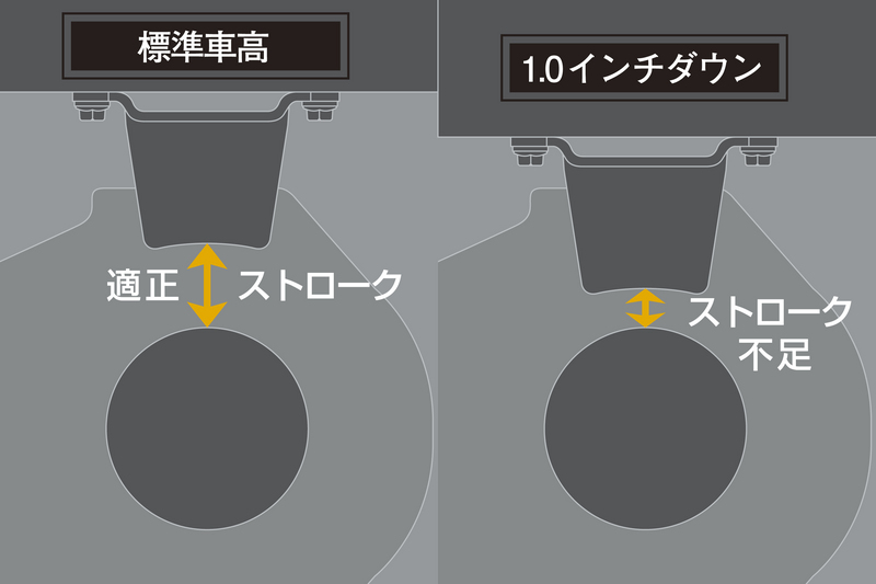 標準車高では適正だったバンプストロークも、そのままローダウンしただけではストローク不足に陥る。この状況下ではバンプした際の強烈な突き上げを回避することは不可能。