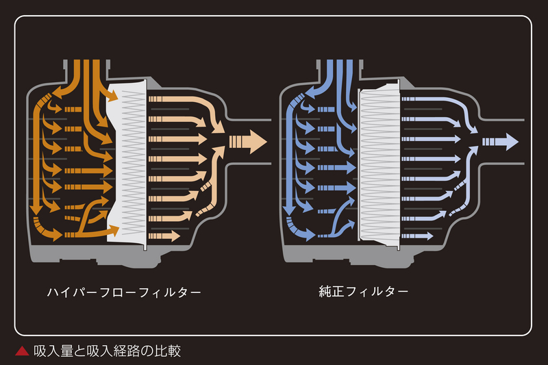 激安】 ハイエース200系GENB 玄武 ゲンブ ハイパーフローフィルター※ガソリンエンジン専用 1TR-FE 2TR-FE   EAF05Hスリーピース オフィシャルショップ