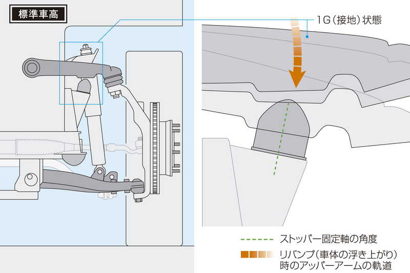 標準車高を基準に設計されている純正リバンプストッパー。ローダウン状態においても同様に機能させることは物理的に不可能。