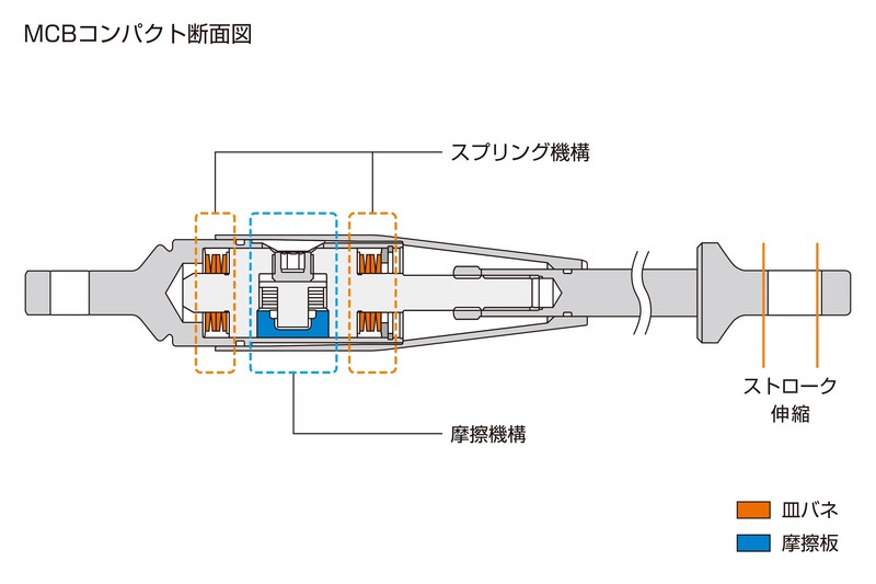 入力荷重に対向した反力を生みだすスプリング機構と、摩擦により減衰力を発生させる摩擦機構をケース内部に備える。