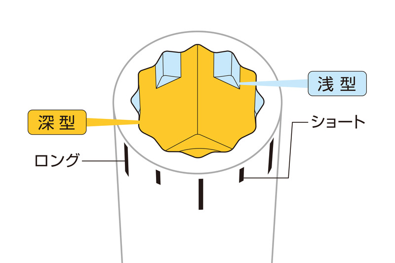浅型と深型を組み合わせた複合六角形状を採用。