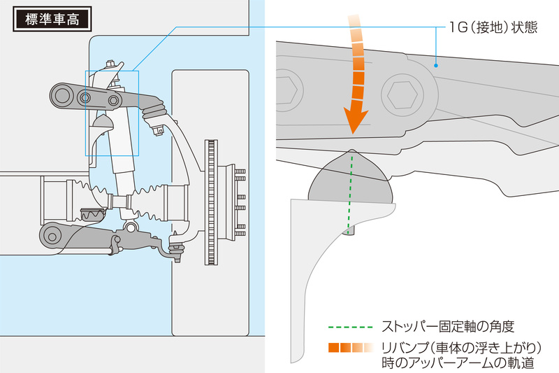 標準車高を基準に設計されている純正リバンプストッパー。ローダウン状態において同様に機能させることは物理的に不可能。