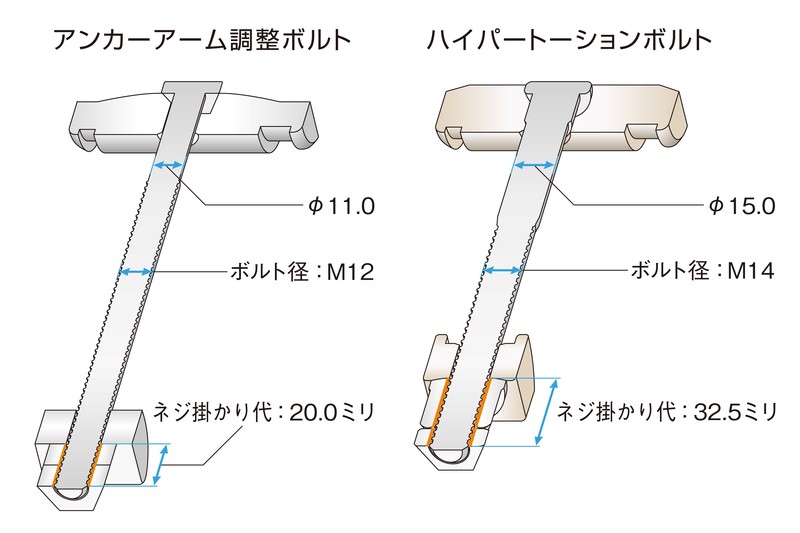 クロムモリブデン鋼から鍛造成形されたM14サイズの専用スタッドボルトを使用。