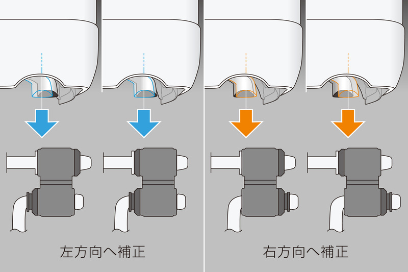 偏ったテールエンドを左右どちらへも補正可能。